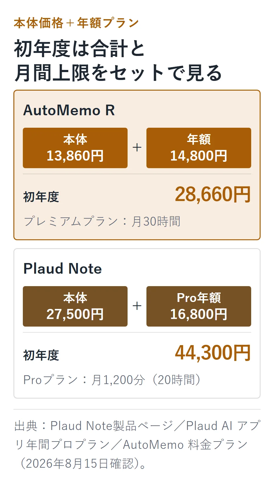 AutoMemo RとPlaud Noteの初年度費用。AutoMemo Rは本体13,860円と年額14,800円で合計28,660円・月30時間、Plaud Noteは本体27,500円とPro年額16,800円で合計44,300円・月1,200分（20時間）