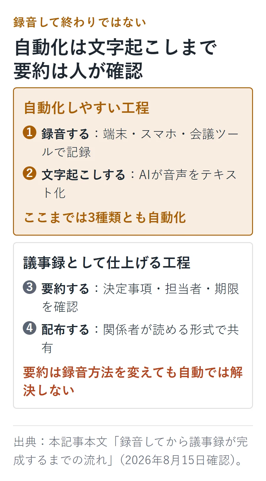 議事録づくりの4工程。録音と文字起こしは自動化しやすい一方、要約では決定事項・担当者・期限を人が確認し、その後に関係者へ配布する