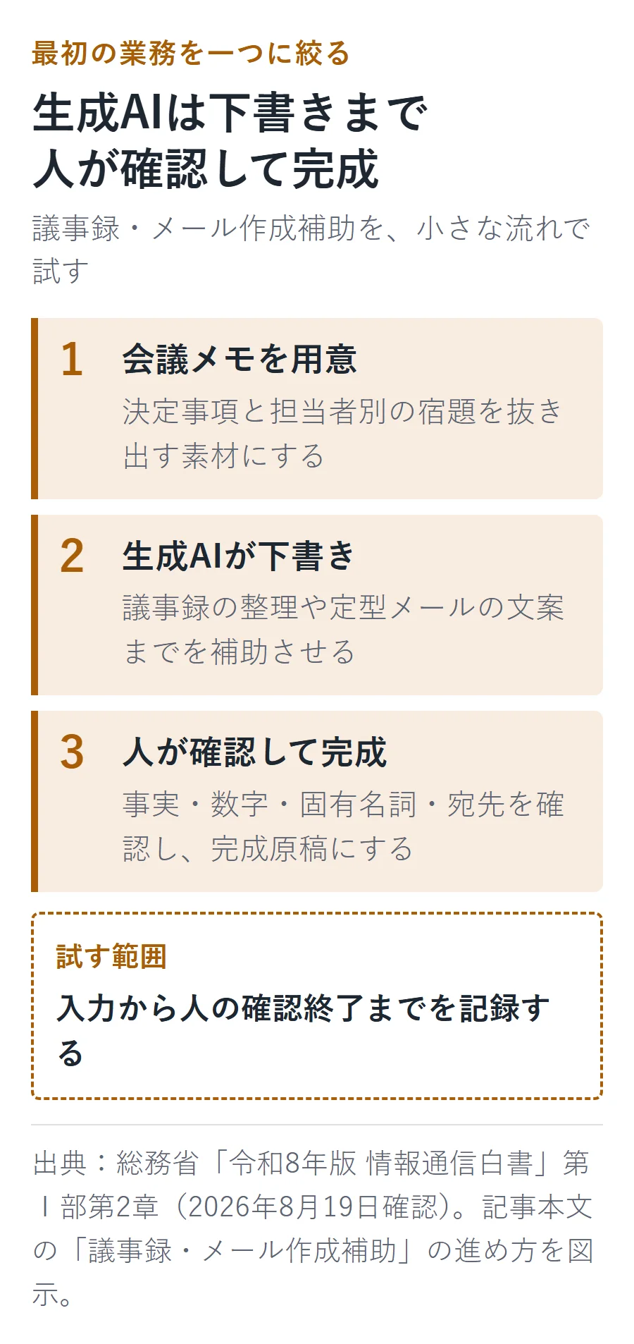 会議メモを用意し、生成AIが議事録やメールを下書きし、人が事実・数字・宛先を確認して完成させる3段階。