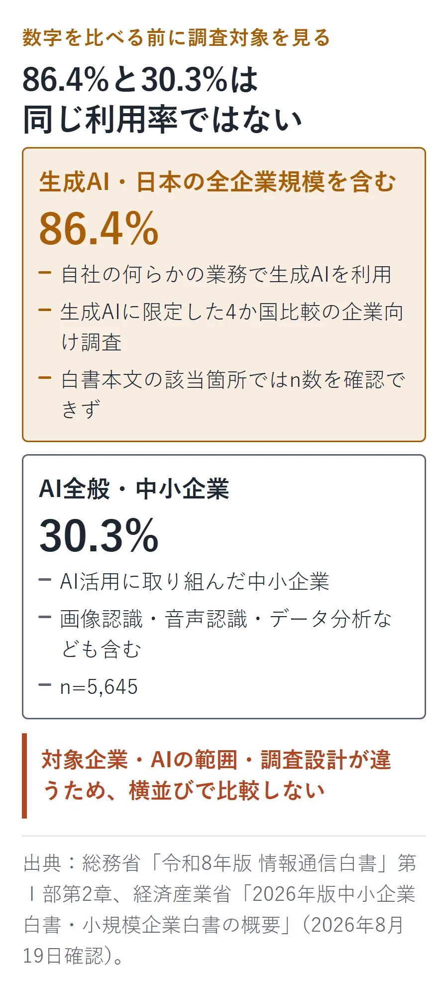 生成AIを利用する日本企業86.4%と、AI全般に取り組んだ中小企業30.3%では、対象企業とAIの範囲、調査設計が異なる。