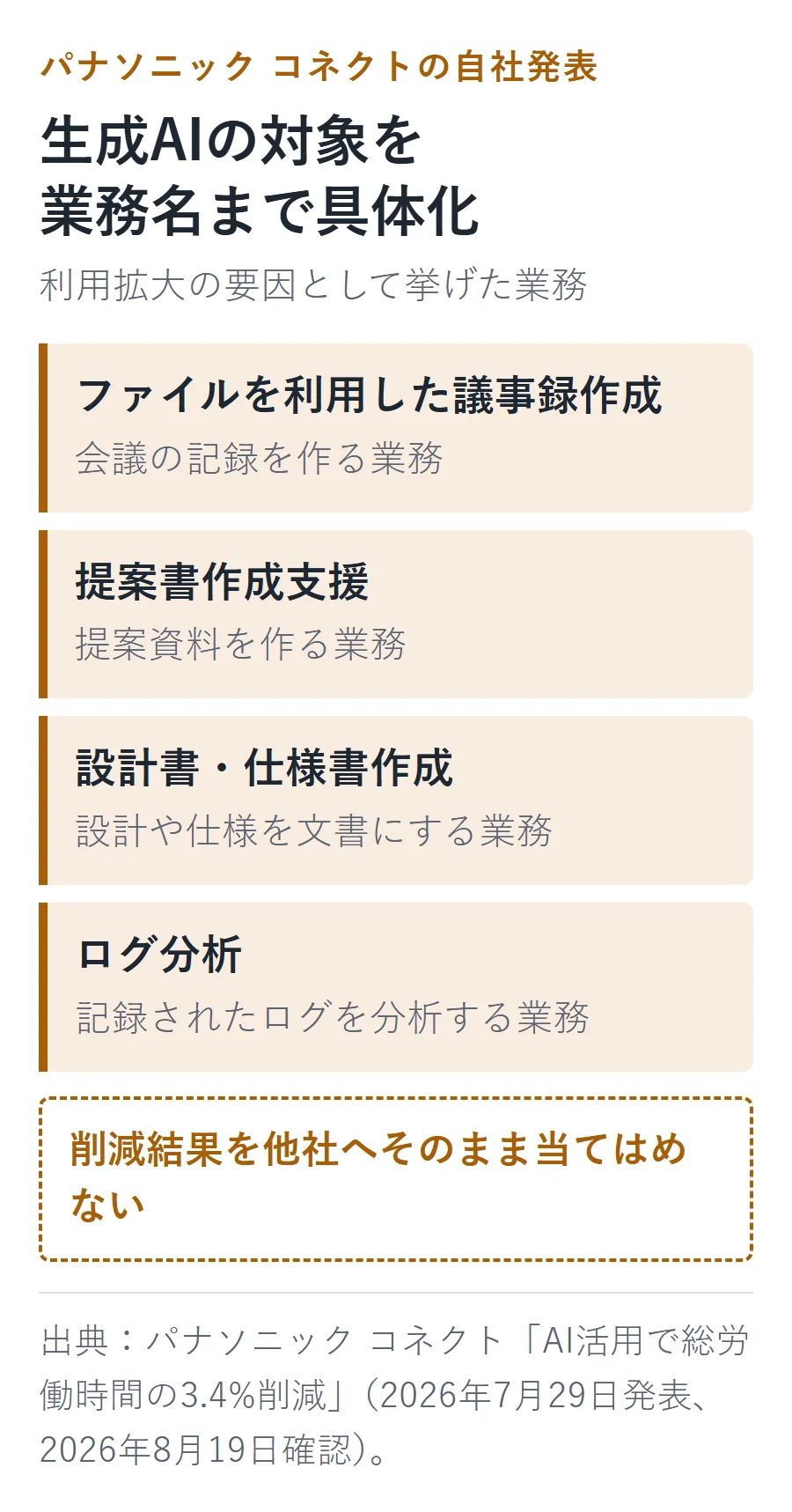 パナソニック コネクトが生成AI活用の対象として挙げた、議事録作成、提案書作成支援、設計書・仕様書作成、ログ分析。