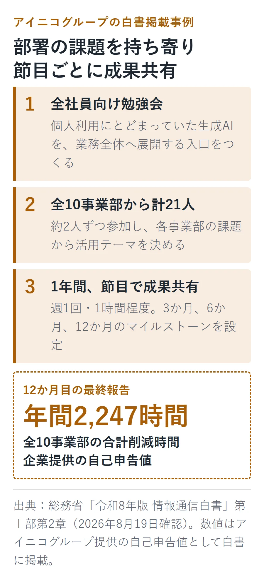 全社員向け勉強会の後、全10事業部から計21人が参加し、3か月・6か月・12か月の節目で成果を共有するプロジェクトの流れ。