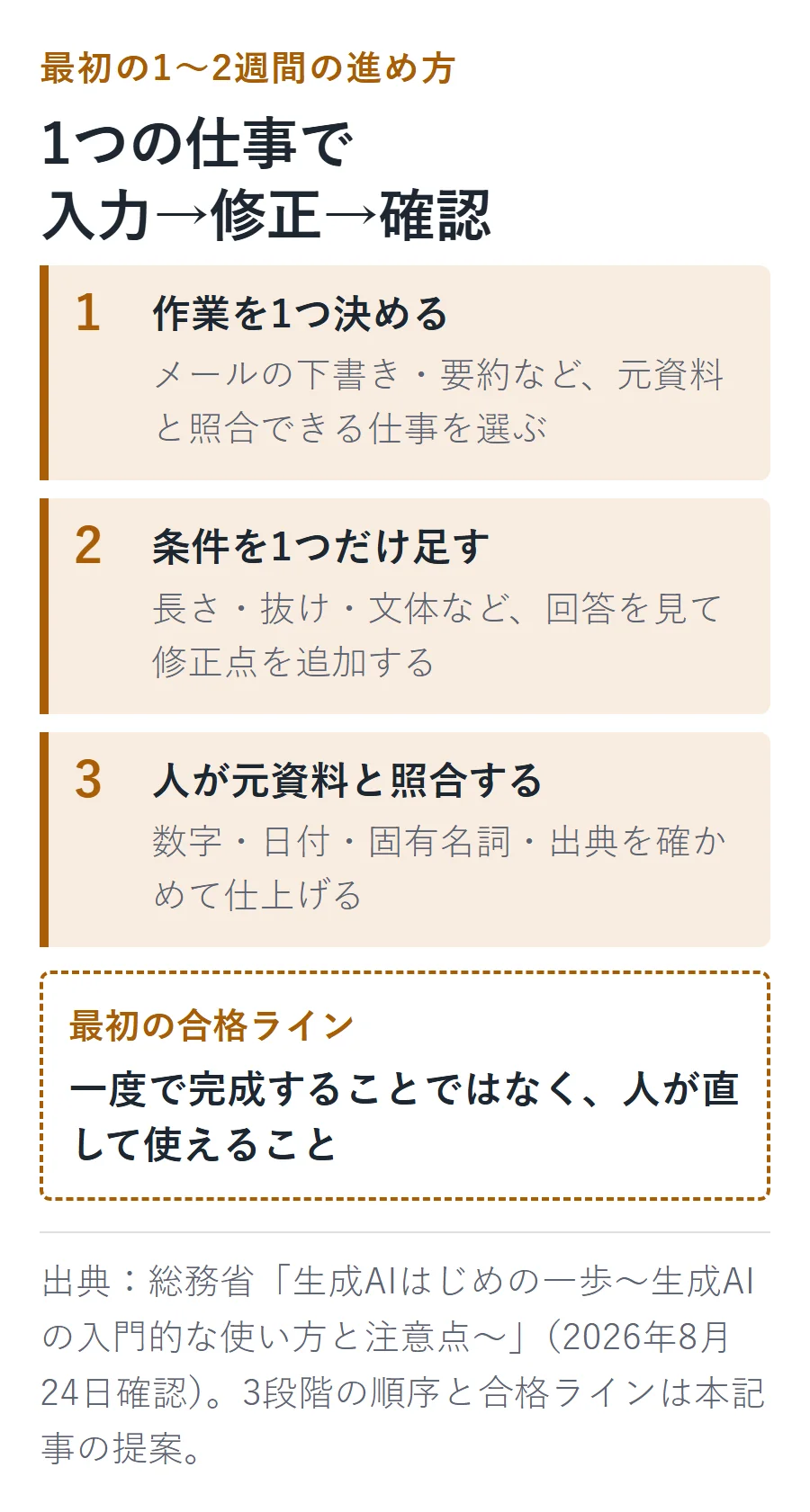 最初の1〜2週間は、作業を1つ決め、条件を1つずつ足し、人が数字・日付・固有名詞・出典を元資料と照合する。合格ラインは人が直して使えること。