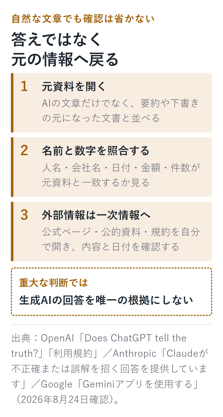 生成AIの回答は、元資料を開き、人名・会社名・日付・金額・件数を照合し、外部情報は公式ページ・公的資料・規約で確認する。重大な判断では唯一の根拠にしない。
