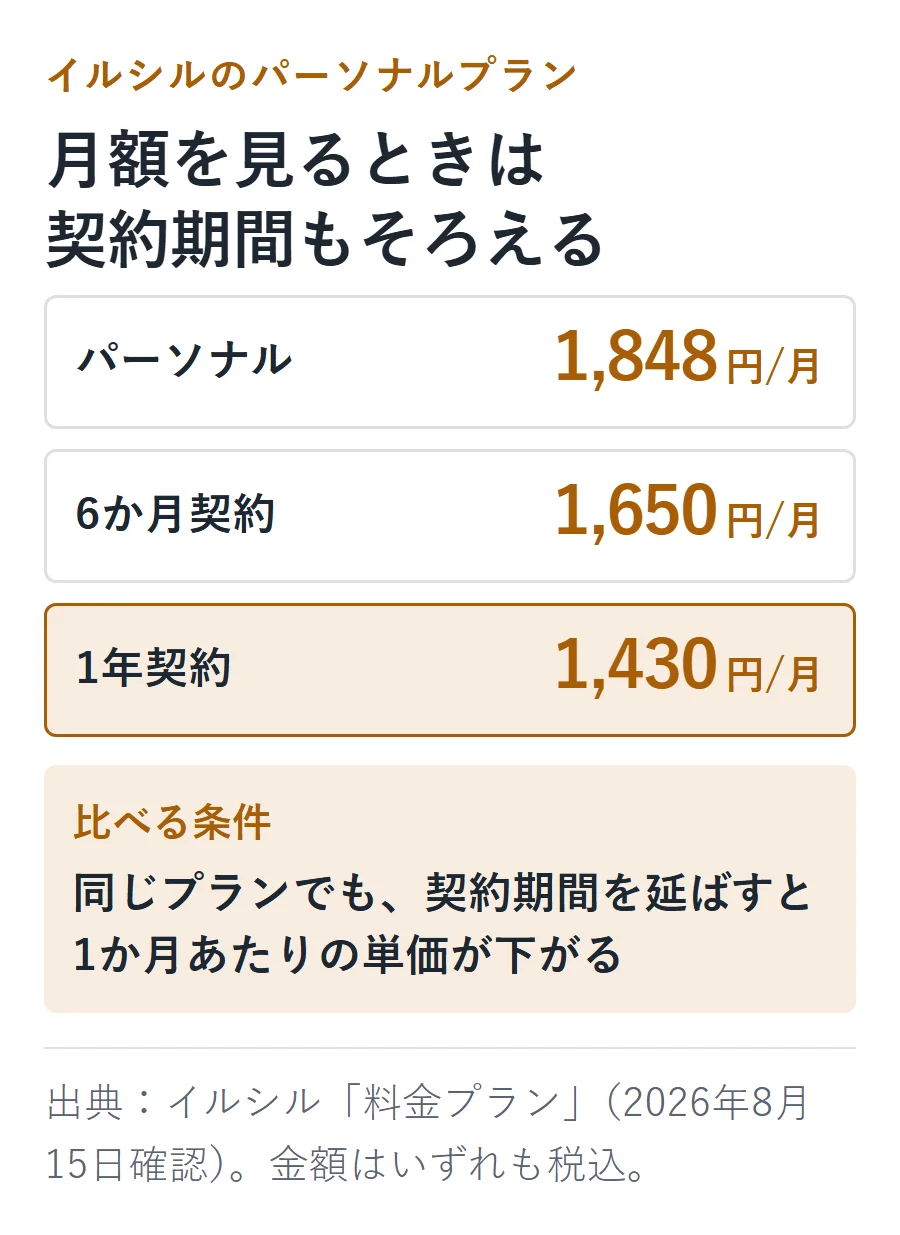 イルシルのパーソナルプランは月1,848円、6か月契約は月1,650円、1年契約は月1,430円で、契約期間が長いほど1か月あたりの単価が下がる。